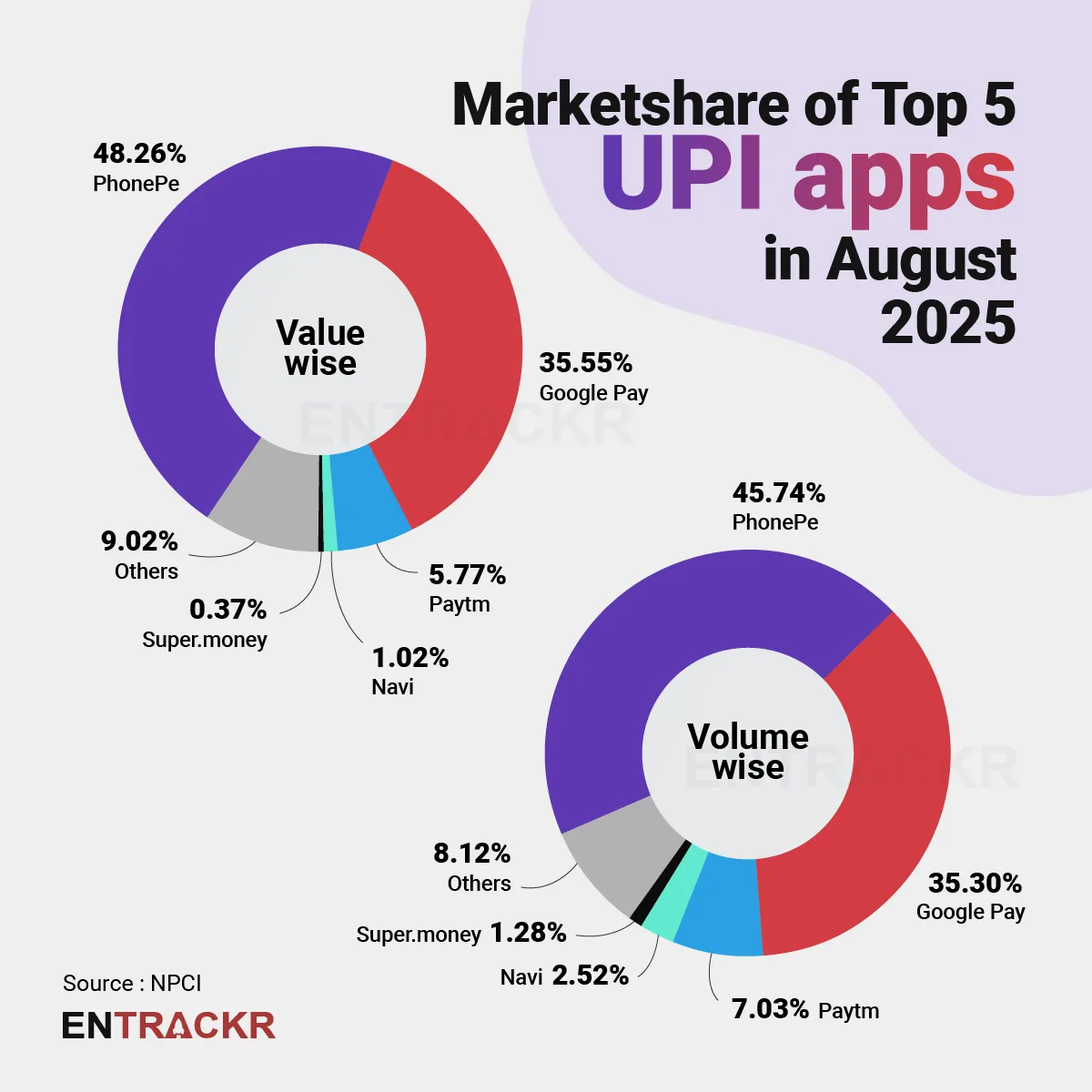 UPI Marketshare