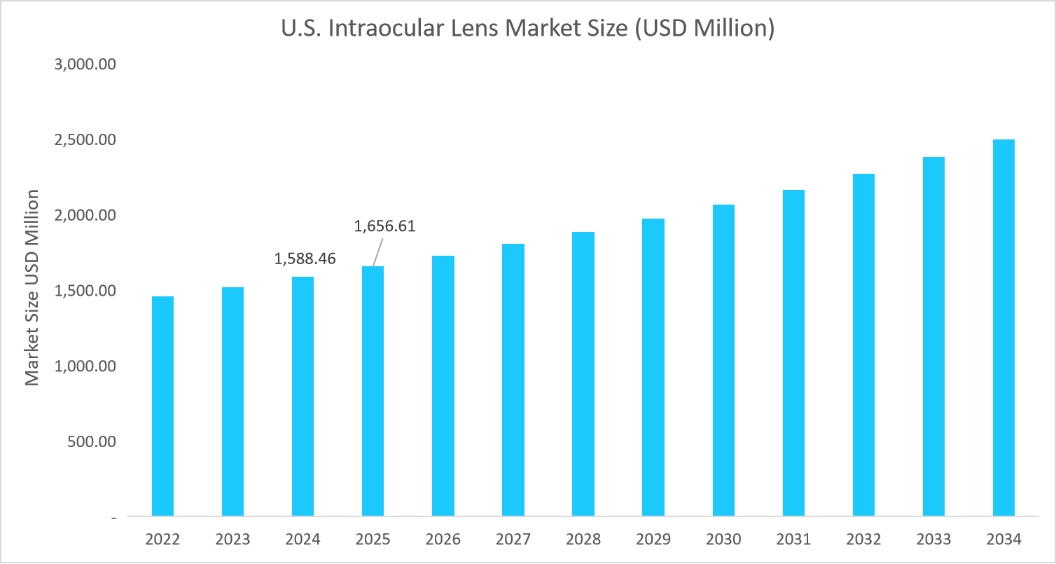 U.S. Intraocular Lens Market Size (USD Million)