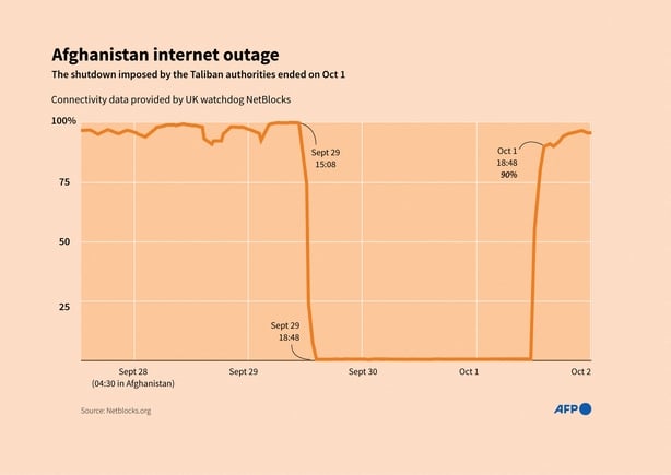 Infographic chart showing the drop of internet connectivity in Afghanistan after Taliban authorities imposed a nationwide shutdown