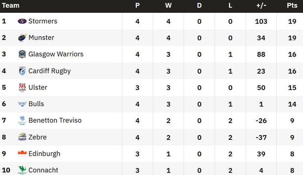 URC top 10