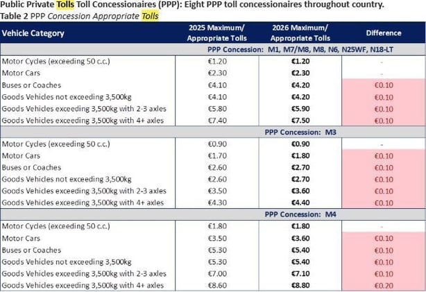 A table showing the new toll charges