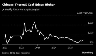 China’s Scrambled Weather and Safety Scrutiny Tilt Coal Higher