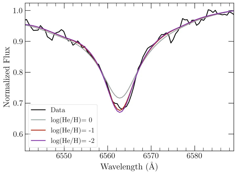 Models covering Hα with He abundances of log(He/H) = −2, −1, and 0 overplotted on the MagE spectrum. (CREDIT: Astrophysical Journal Letters)