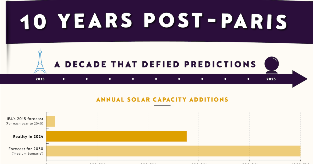 Energy & Climate Intelligence Unit