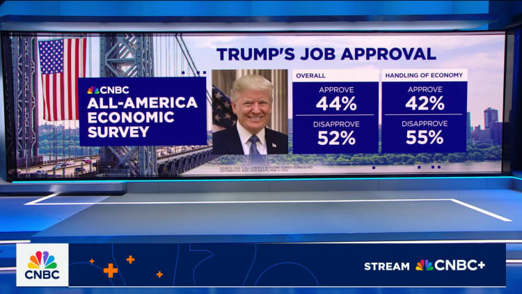 CNBC All-America Economic Survey: 42% approve of Pres. Trump’s handling of the economy