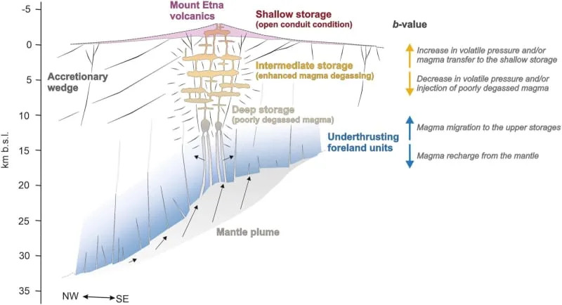 Conceptual model of Etna’s plumbing system, showing the main structural features of the region and magma storages. (CREDIT: Science Advances)