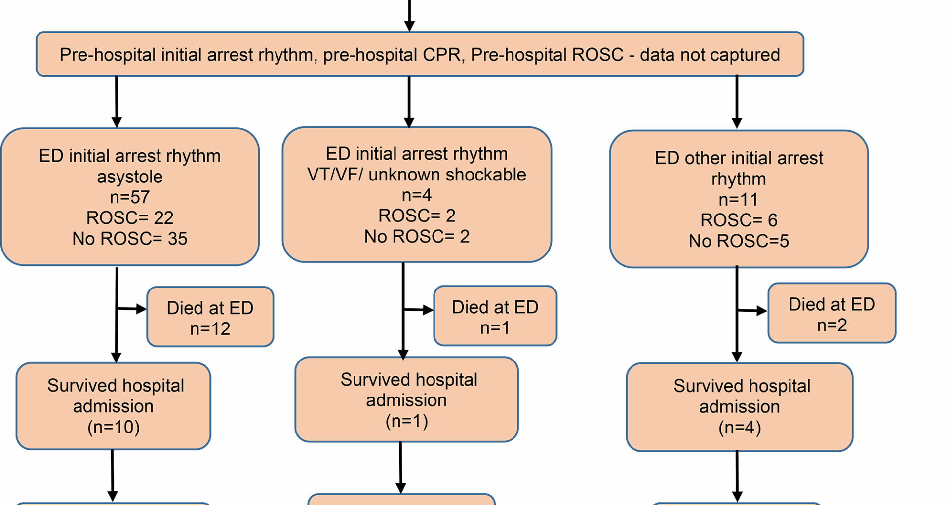 Resuscitation outcomes and associated factors among out-of-hospital cardiac arrest patients at the National Referral Hospital, Bhutan: a prospective cohort study | International Journal of Emergency Medicine