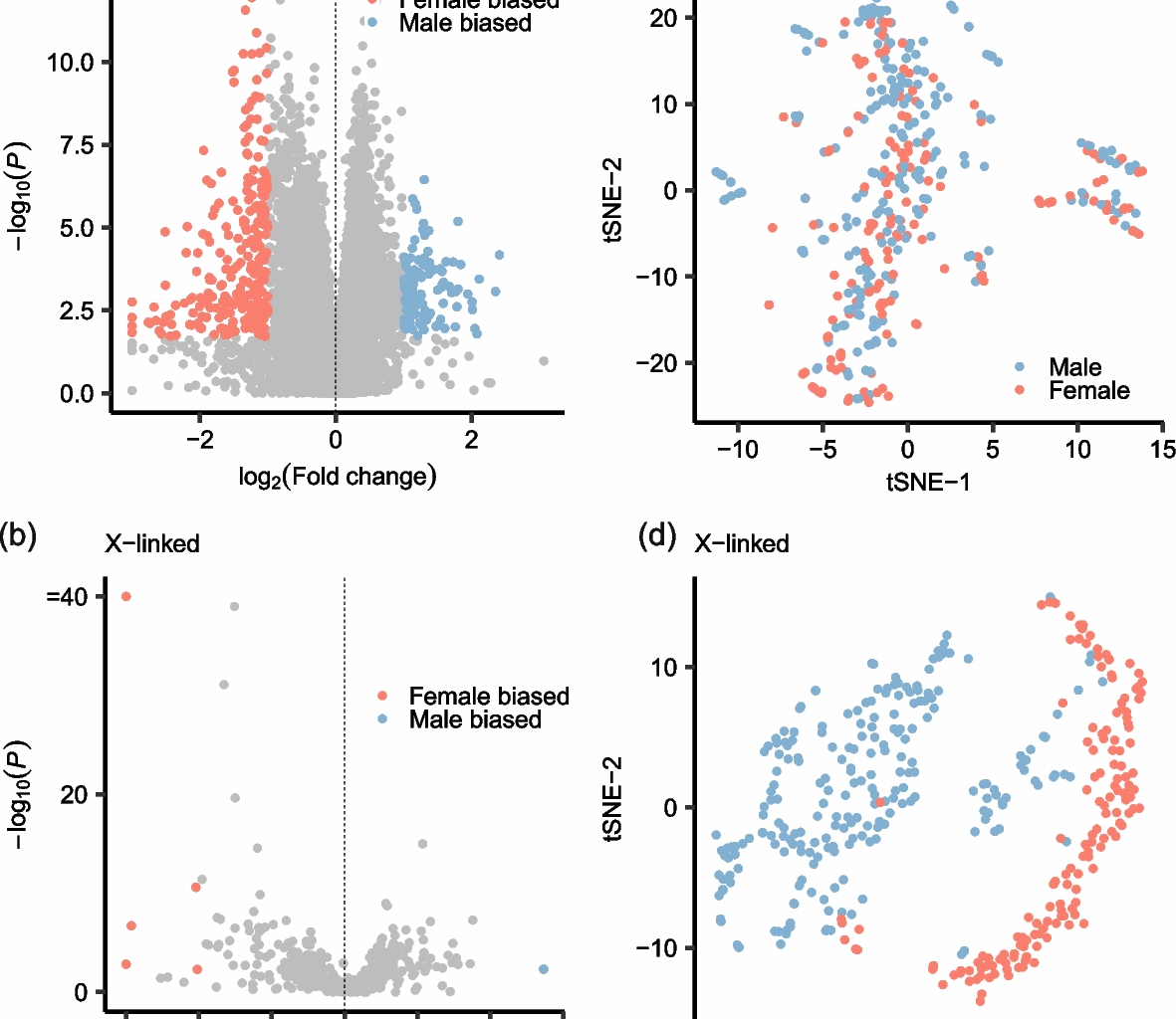 The genetic influence of sex on gene expression for blood in pigs | BMC Genomics