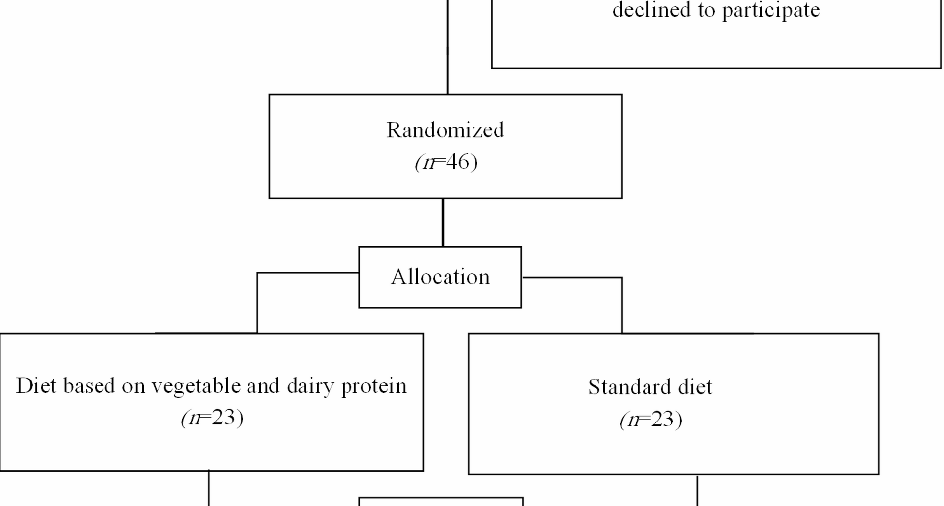 The effect of a plant- and dairy-based protein diet on serum levels of inflammatory and oxidative stress biomarkers in patients with liver cirrhosis: a randomized controlled trial | BMC Gastroenterology
