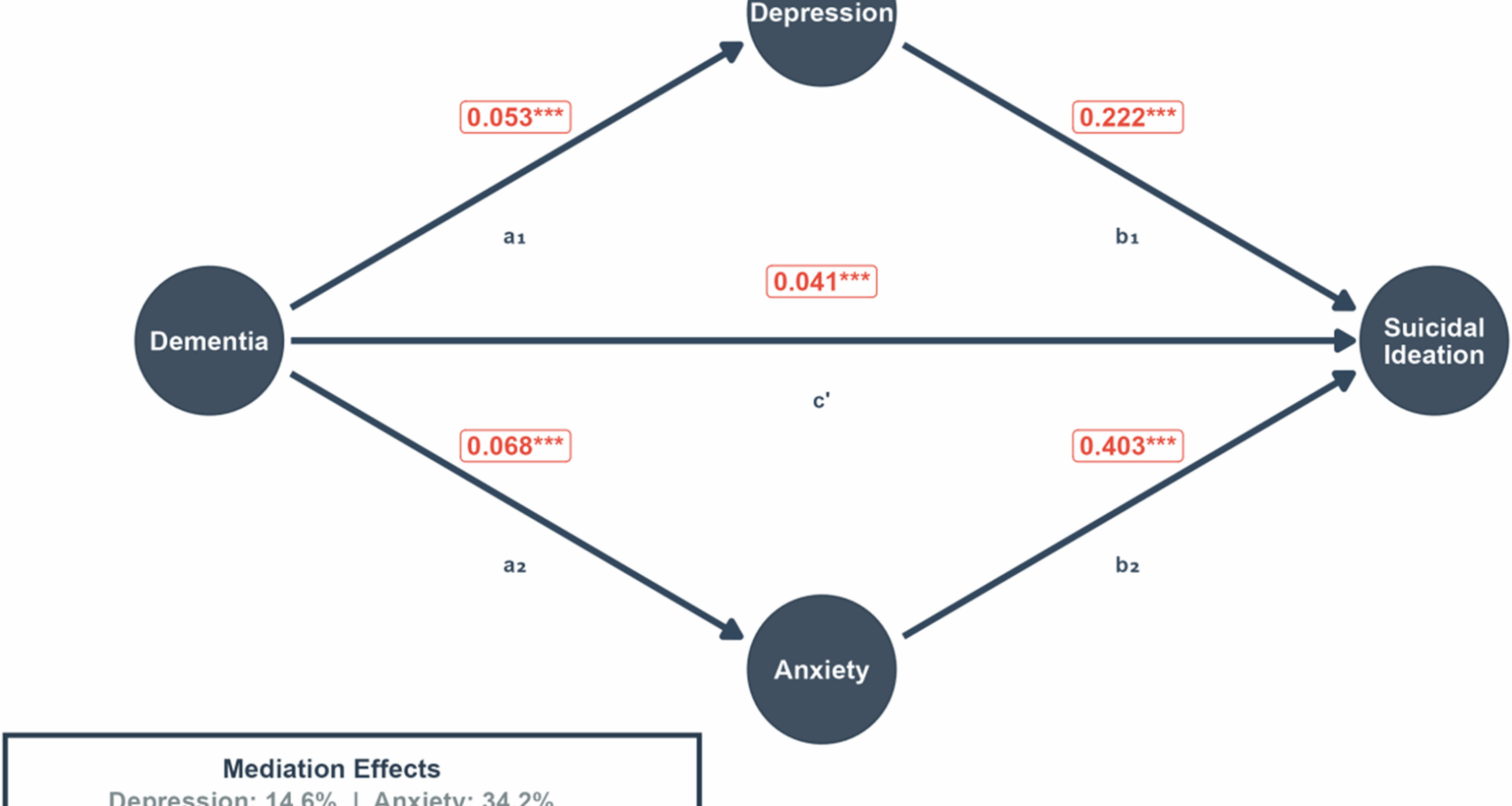The association between cognitive domains and suicidal ideation in patients with mild dementia: the crucial role of judgement domain | BMC Geriatrics