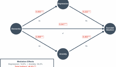 The association between cognitive domains and suicidal ideation in patients with mild dementia: the crucial role of judgement domain | BMC Geriatrics