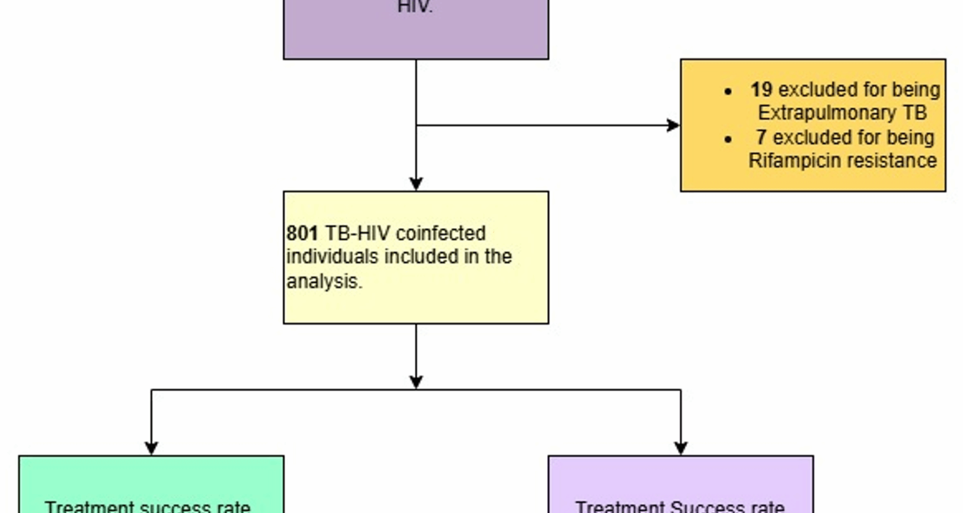 The treatment success rate and associated factors among pulmonary bacteriologically confirmed and pulmonary clinically diagnosed drug susceptible TB coinfected with HIV in Teso Sub-Region, North-Eastern Uganda 2020–2021. a retrospective study | BMC Infectious Diseases