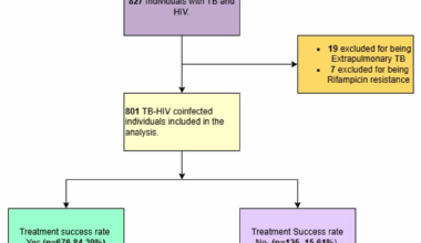 The treatment success rate and associated factors among pulmonary bacteriologically confirmed and pulmonary clinically diagnosed drug susceptible TB coinfected with HIV in Teso Sub-Region, North-Eastern Uganda 2020–2021. a retrospective study | BMC Infectious Diseases