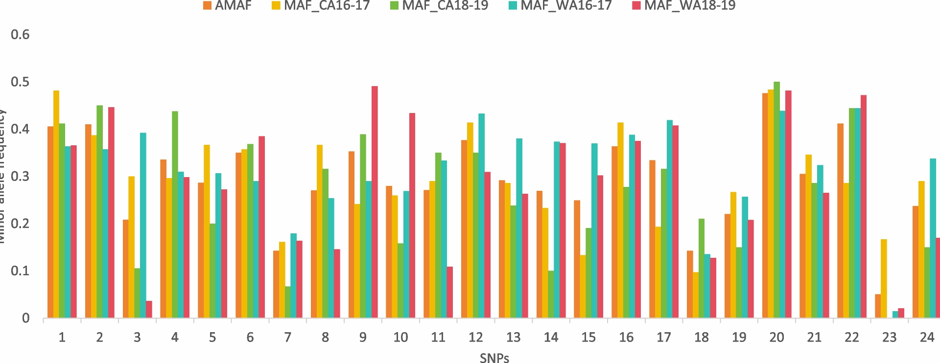 Genetic diversity and population structures of Plasmodium falciparum parasites imported to China from Central and West Africa determined using a SNP barcode | BMC Infectious Diseases