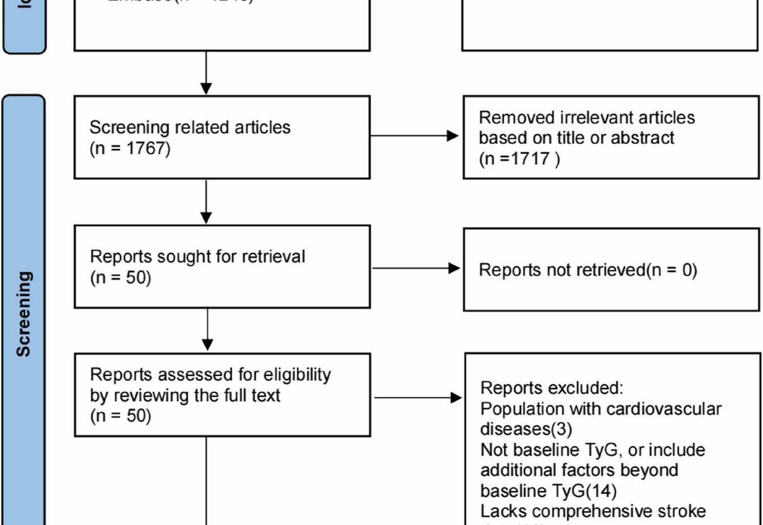 Association of triglyceride-glucose index and its related parameters with the risk of stroke: a meta-analysis | BMC Neurology