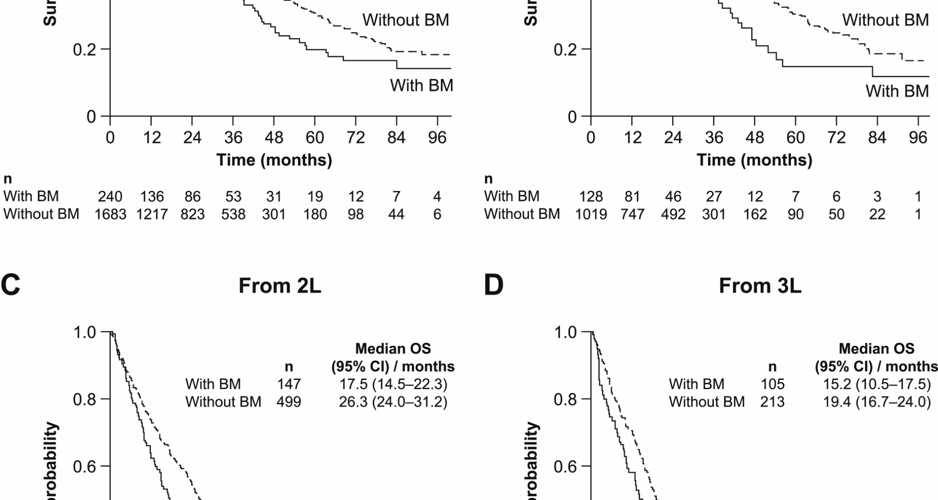 Epidemiology and outcomes associated with brain metastases among patients with metastatic breast cancer – a cohort study in US electronic health record data | BMC Cancer