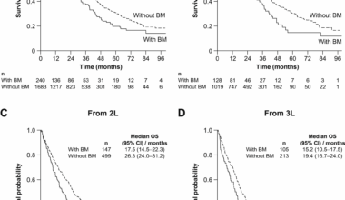 Epidemiology and outcomes associated with brain metastases among patients with metastatic breast cancer – a cohort study in US electronic health record data | BMC Cancer