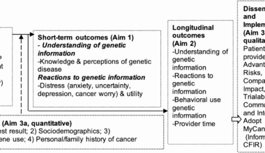 The MyCancerGene study: a hybrid type 1 effectiveness-implementation randomized study comparing a patient-centered digital genetic health portal to usual care after receipt of cancer genetic testing | BMC Cancer