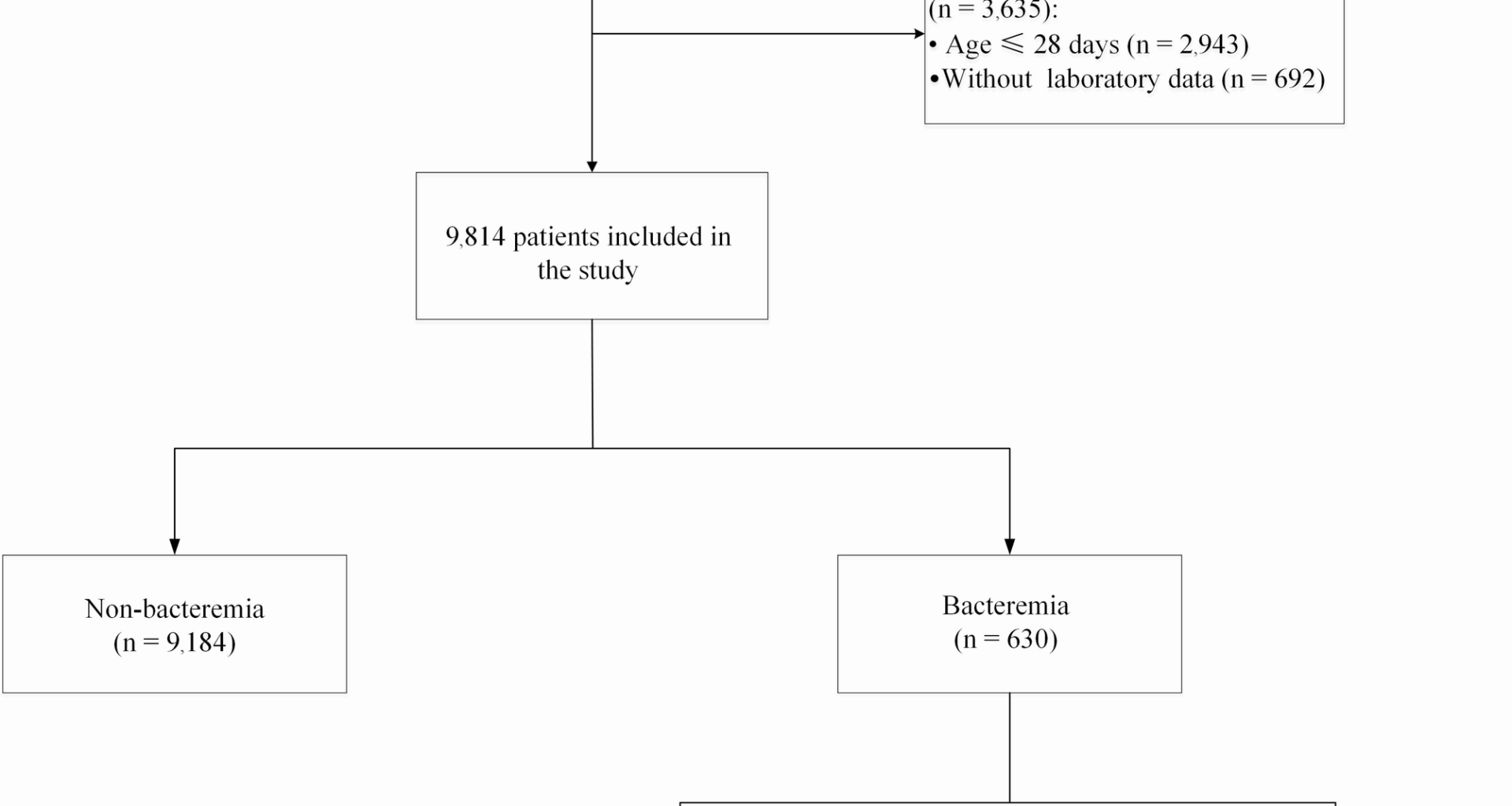 Clinical and microbiological characteristics of bacteremia in pediatric intensive care unit: a retrospective analytical observational study | BMC Pediatrics