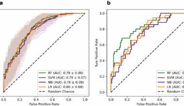 Predicting sleep disturbance among patients with breast cancer in China through machine learning algorithms-a multi-site survey study | BMC Psychiatry