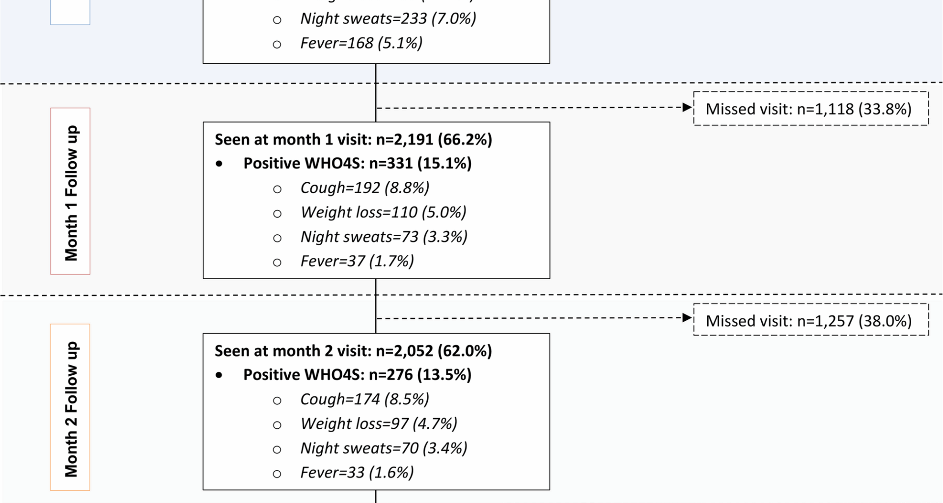 Frequency of tuberculosis symptoms at repeat visits amongst adults attending for HIV care in Gauteng province, South Africa | BMC Public Health