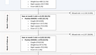 Frequency of tuberculosis symptoms at repeat visits amongst adults attending for HIV care in Gauteng province, South Africa | BMC Public Health
