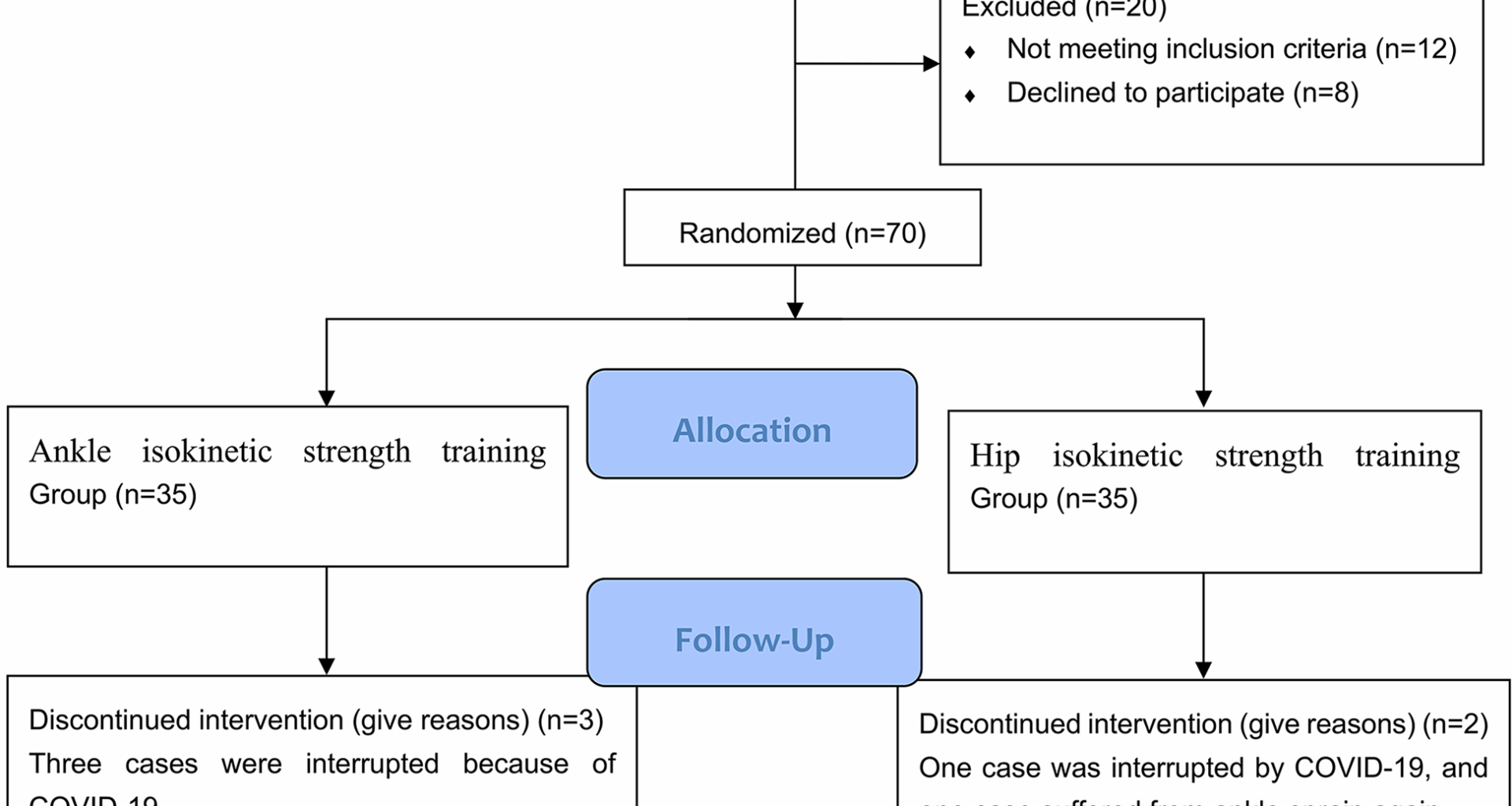 Can isokinetic muscle strength training with hip abduction and adduction improve muscle strength, balance, and gait in patients with functional ankle instability? A randomized controlled trial | BMC Musculoskeletal Disorders