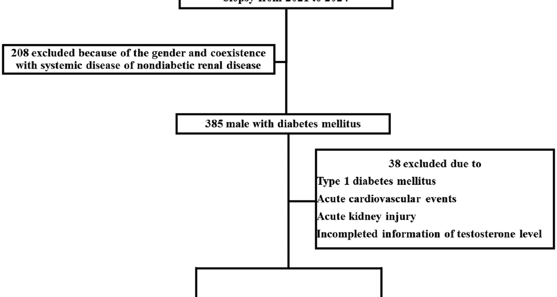 The association of plasma testosterone level and progression of diabetic nephropathy in male | BMC Endocrine Disorders