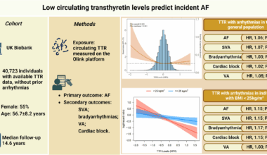 Circulating transthyretin with atrial morpho-functional phenotypes and atrial fibrillation risk, and the modifying role of BMI | BMC Medicine