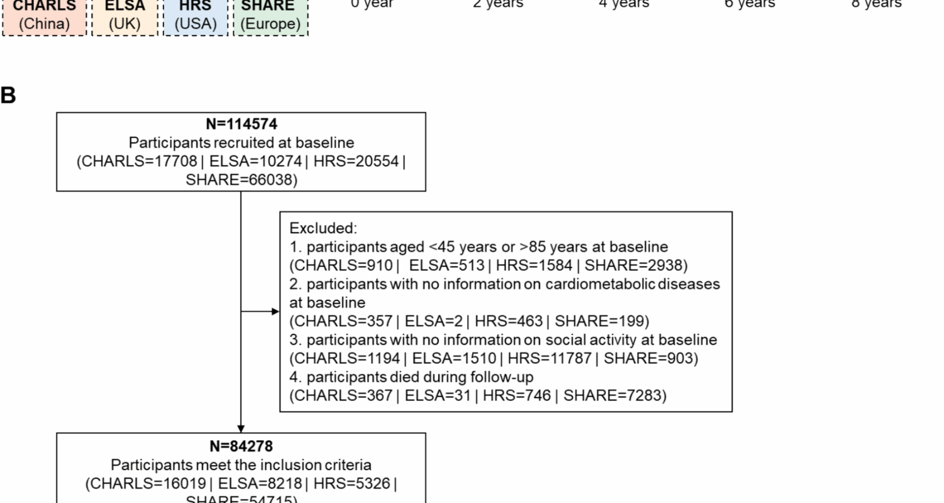 Cardiometabolic multimorbidity, social activity, and joint trajectories of physical disability, depressive symptom, and cognitive function in mid-to-late life: a multicohort study | BMC Medicine