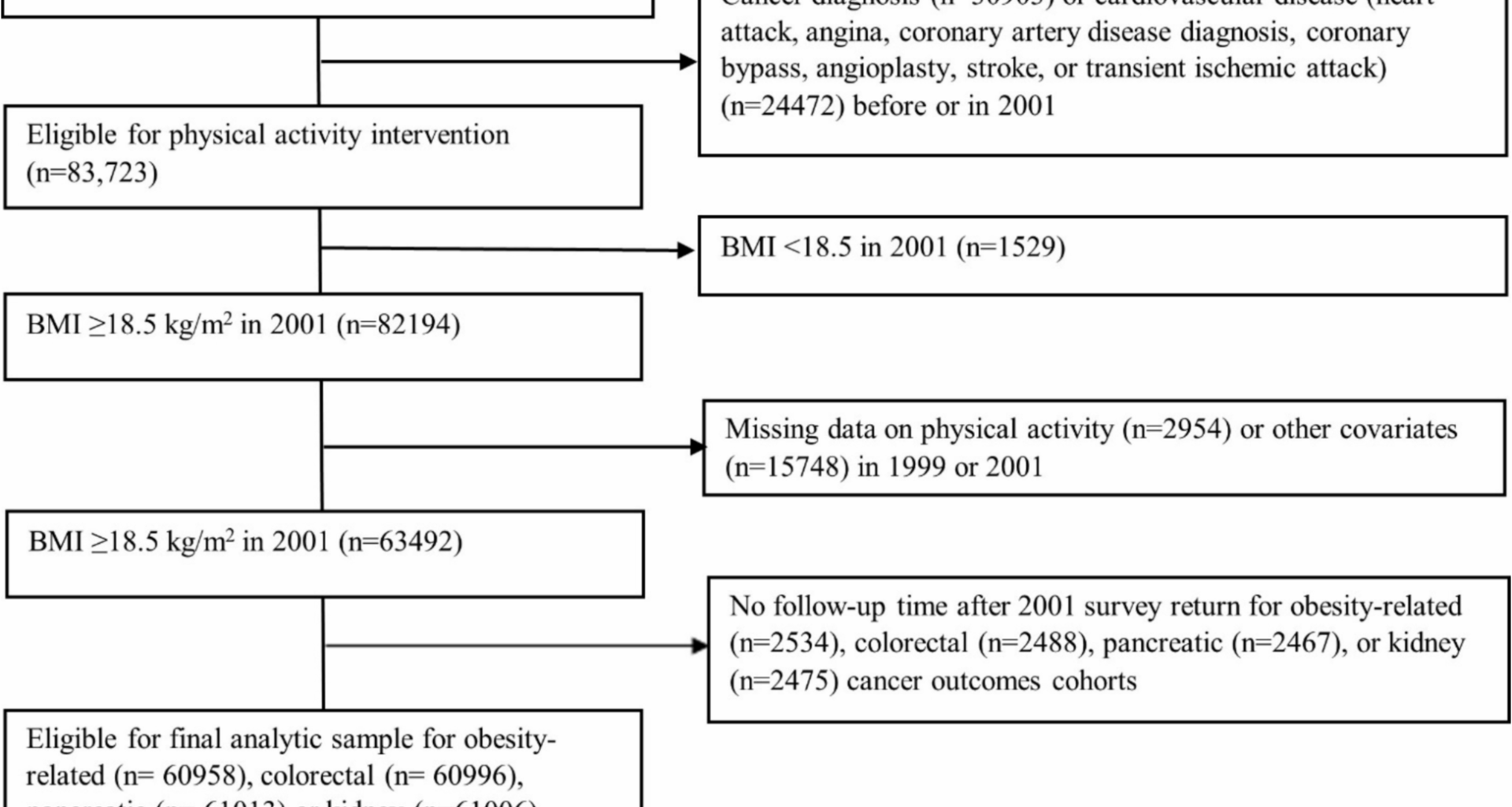 Effectiveness of sustained leisure-time physical activity strategies for obesity-related cancer prevention: an emulated target trial in a prospective US cohort | BMC Medicine