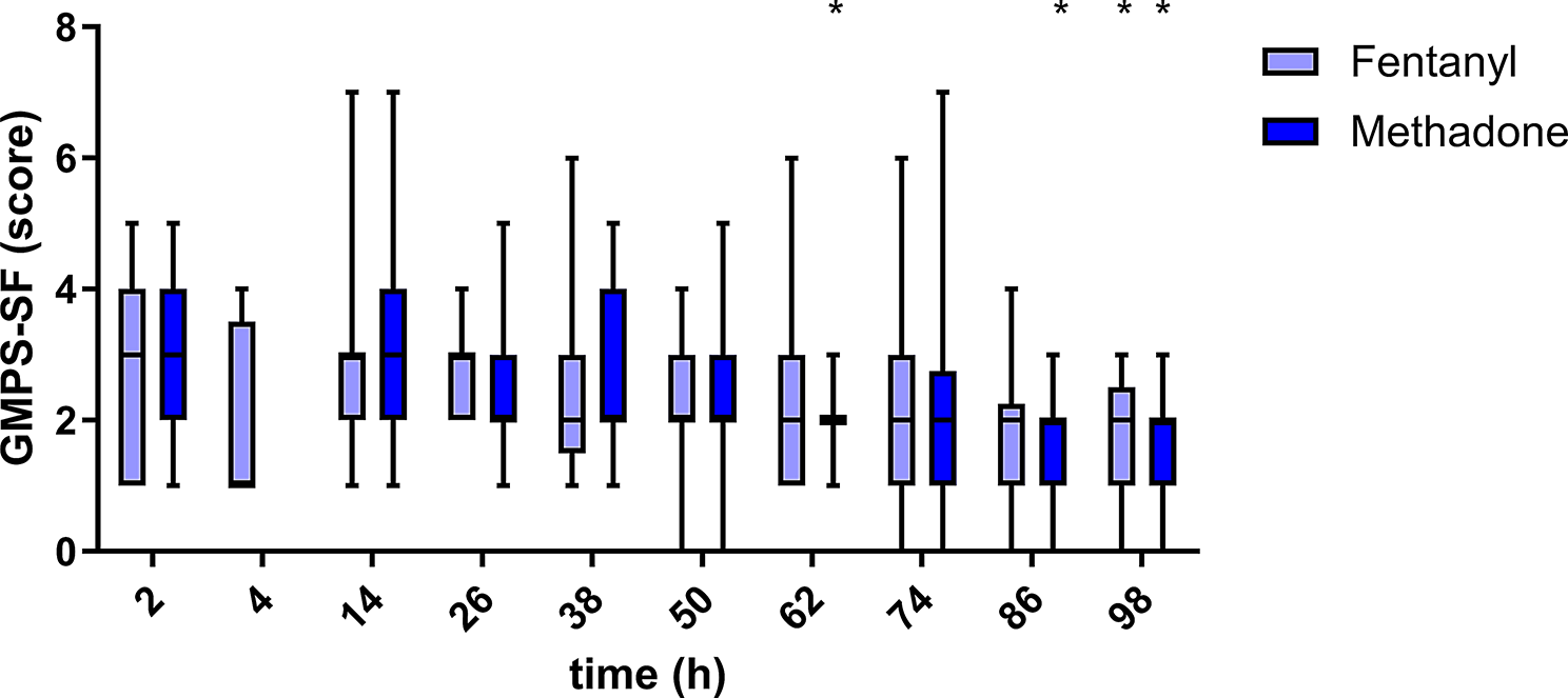 Subcutaneous methadone is not different than transdermal fentanyl for postoperative analgesia in dogs with thoracolumbar disc disease, a prospective, randomised, blinded clinical study | BMC Veterinary Research