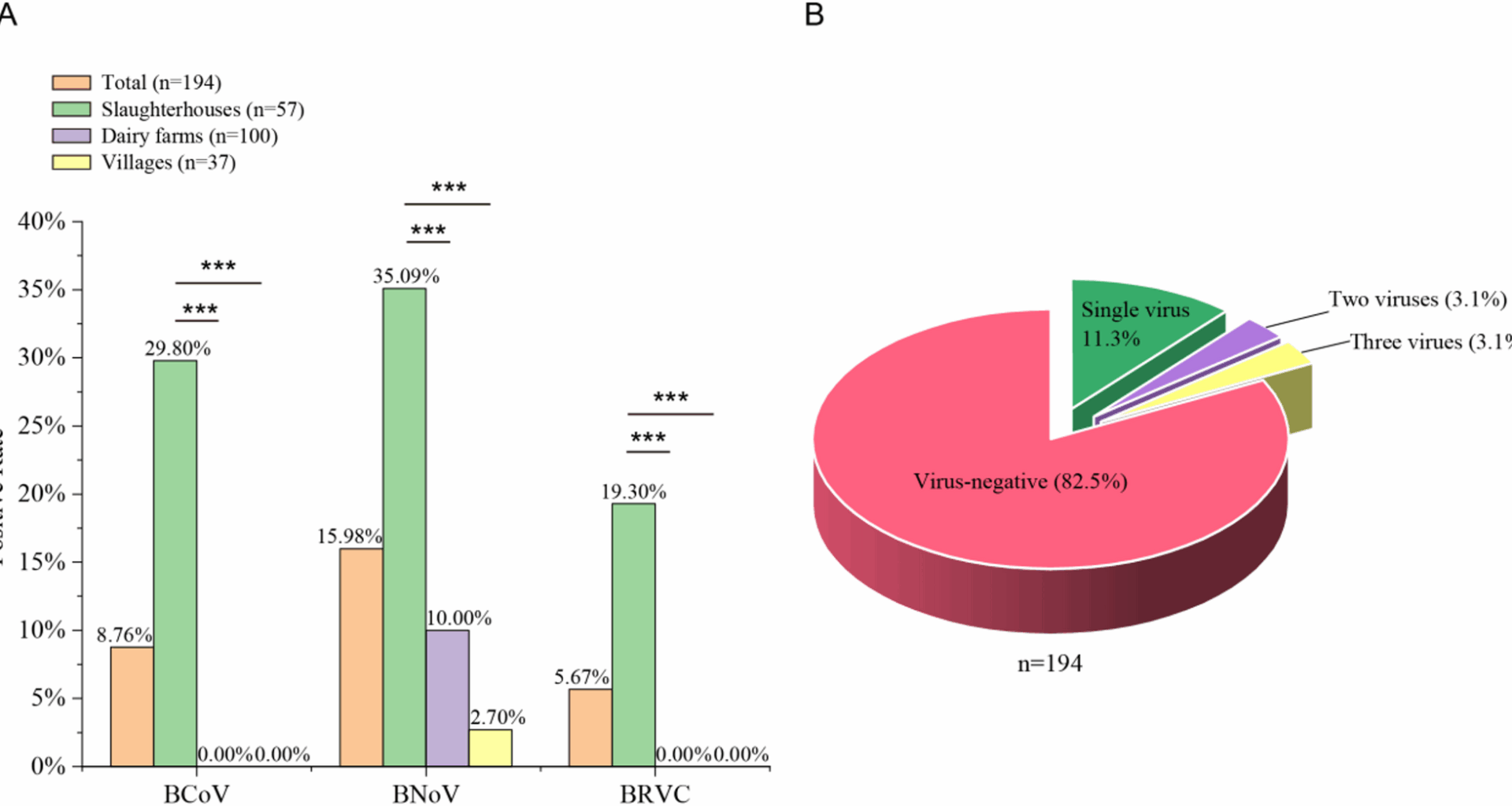 Prevalence and genetic characterization of diarrhea viruses among cattle in Guangdong, China | BMC Veterinary Research