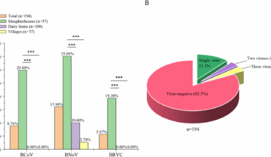 Prevalence and genetic characterization of diarrhea viruses among cattle in Guangdong, China | BMC Veterinary Research