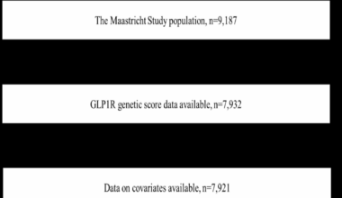 Genetic variation in the glucagon-like peptide-1 receptor protein encoding region is associated with higher heart rate variability, but not with neurodegeneration of the brain, retina, and peripheral nerves: The Maastricht study | Cardiovascular Diabetology