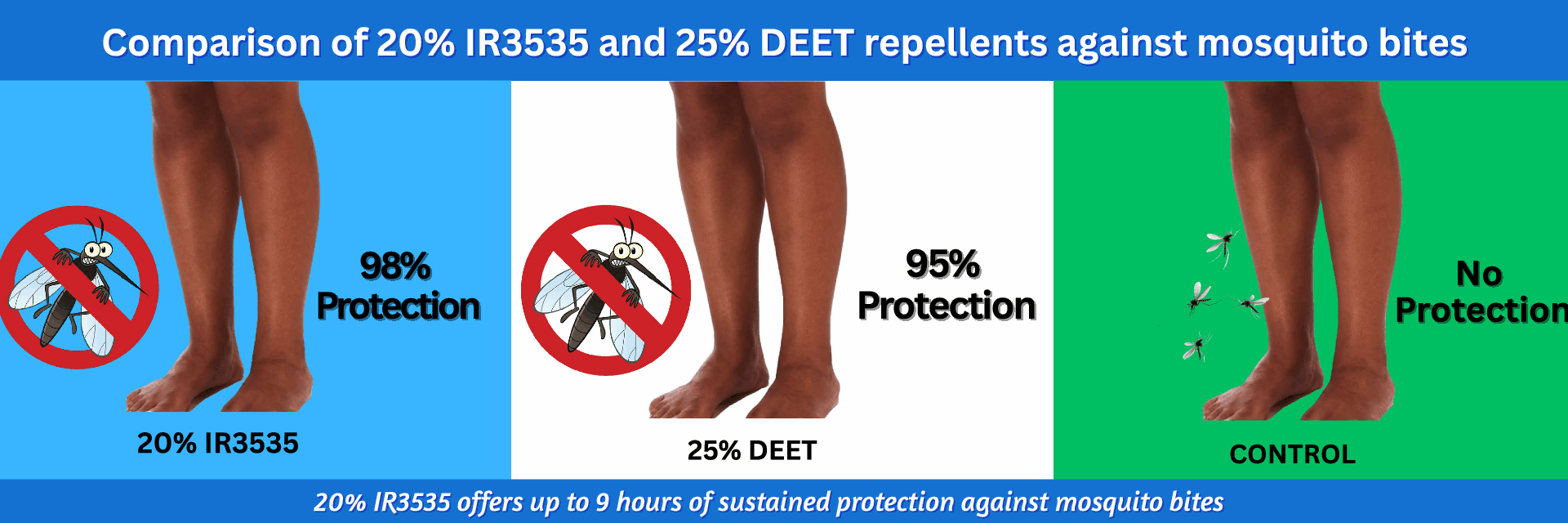 Evaluation of the efficacy of 20% IR3535® with a sustained-release formulation and 25% DEET insect repellents against mosquitoes in a field setting in Ghana | Parasites & Vectors