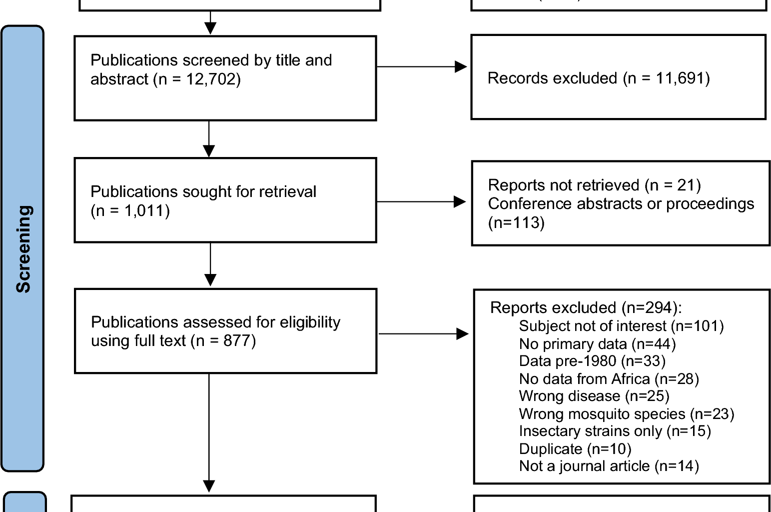 Building resilience against the growing threat of arboviruses: a scoping review of Aedes vector surveillance, control strategies and insecticide resistance in Africa | Parasites & Vectors