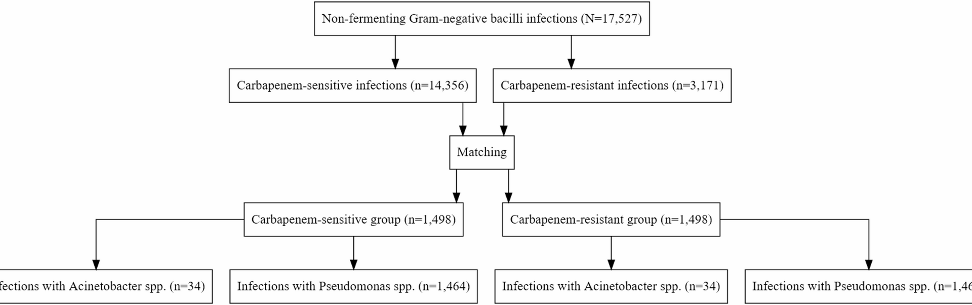 The impact of carbapenem-resistant infections in intensive care units: focus on non-fermenting gram-negative bacilli and survival analysis | Antimicrobial Resistance & Infection Control