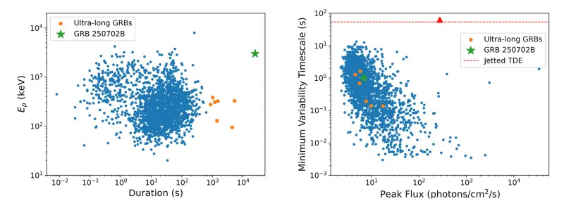 GRB 250702B in the context of Fermi-GBM GRBs. (CREDIT: arXiv)