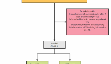 Risk factors and predictive model for pediatric influenza-associated encephalopathy symptoms: a retrospective study | BMC Infectious Diseases