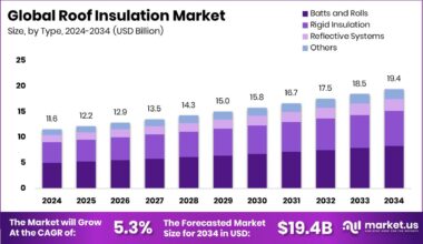 Roof Insulation Market Size