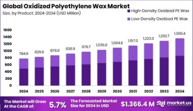 Oxidized Polyethylene Wax Market Size