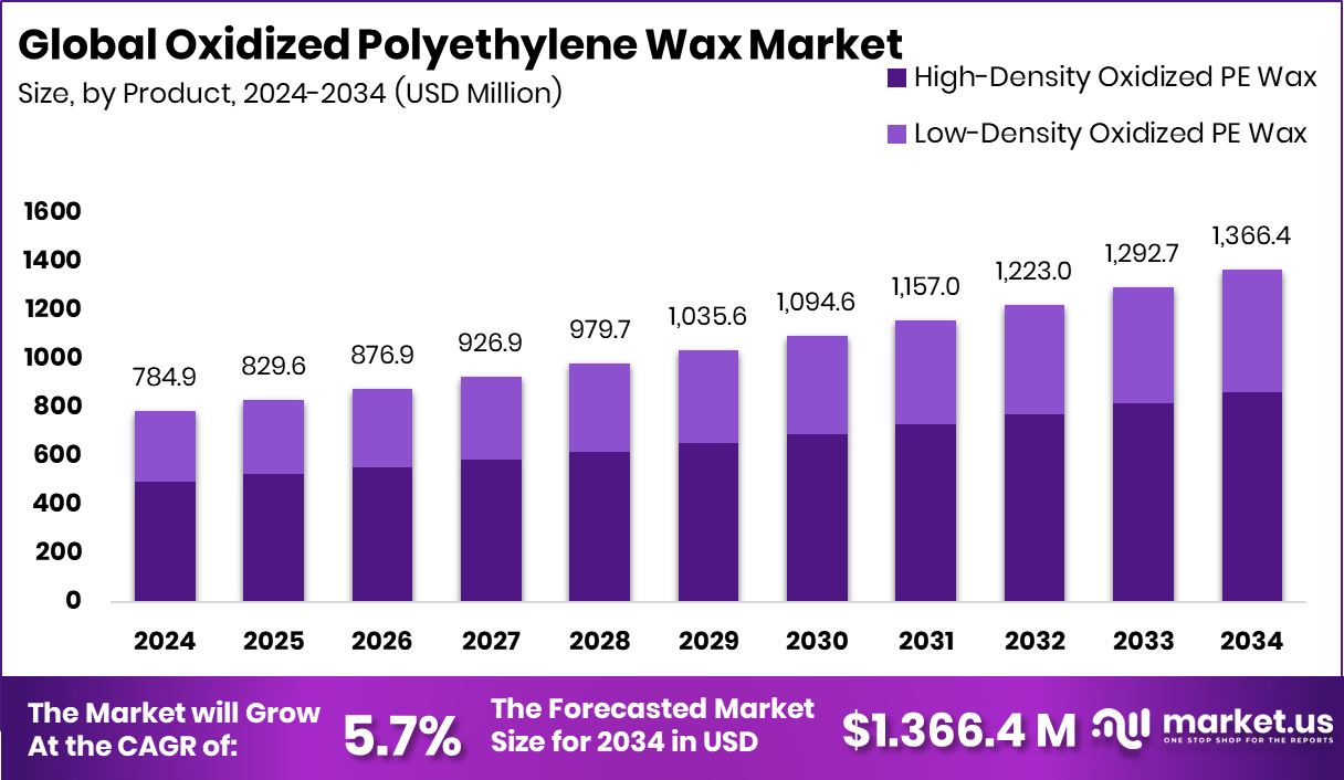 Oxidized Polyethylene Wax Market Size