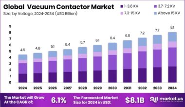Vacuum Contactor Market Size