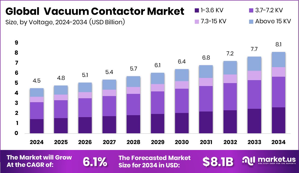 Vacuum Contactor Market Size