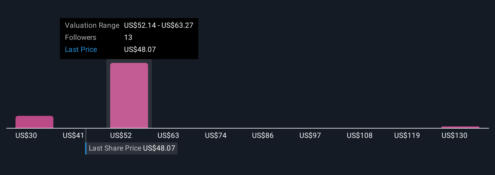 NasdaqGS:FROG Community Fair Values as at Oct 2025