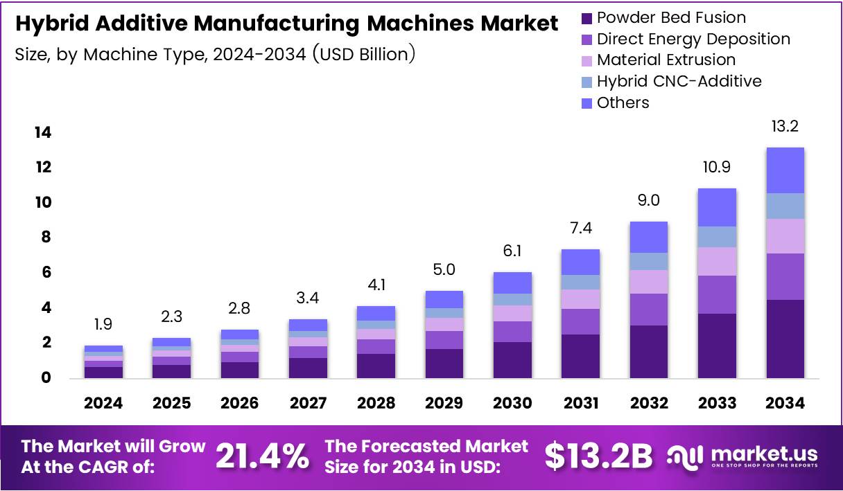 Hybrid Additive Manufacturing Machines Market Size Analysis Bar Graph