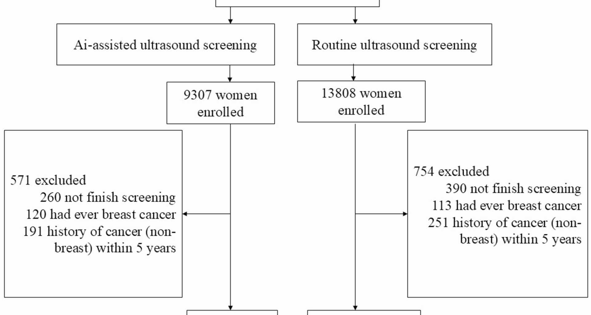 Artificial intelligence-assisted ultrasound screening for breast cancer in China: a prospective, clustered, controlled, population-based study | Breast Cancer Research