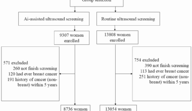 Artificial intelligence-assisted ultrasound screening for breast cancer in China: a prospective, clustered, controlled, population-based study | Breast Cancer Research