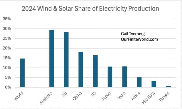 Wind solar